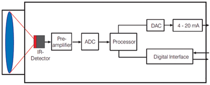 Theoretical set up of an infrared thermometer Theoretical set up of an infrared thermometer