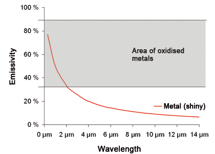 Illustration of adapting emissivities of blank metals and the appropriate metal oxides Illustration of adapting emissivities of blank metals and the appropriate metal oxides